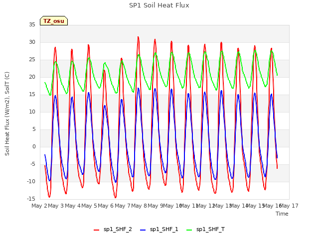 plot of SP1 Soil Heat Flux