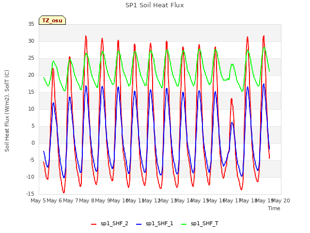 plot of SP1 Soil Heat Flux