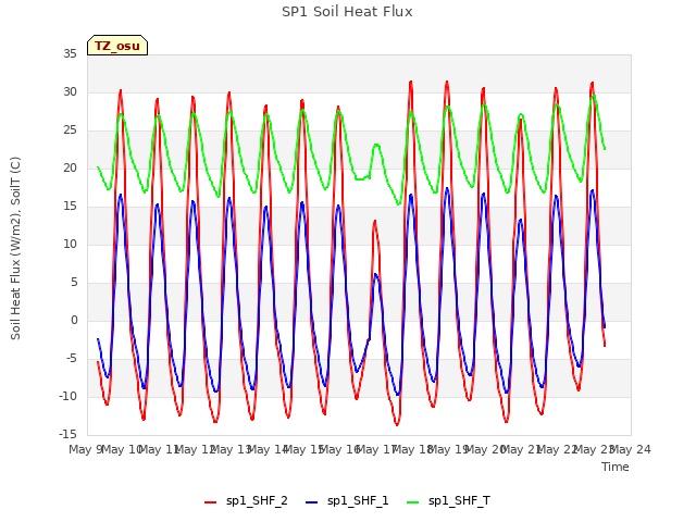 plot of SP1 Soil Heat Flux