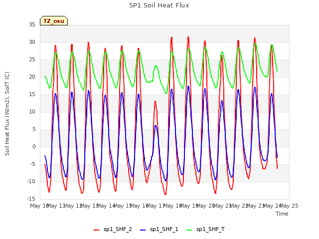 plot of SP1 Soil Heat Flux