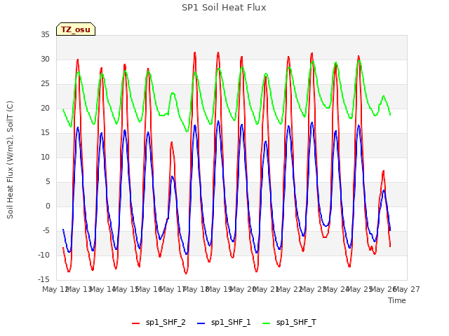 plot of SP1 Soil Heat Flux