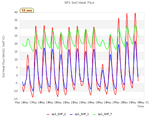 plot of SP1 Soil Heat Flux