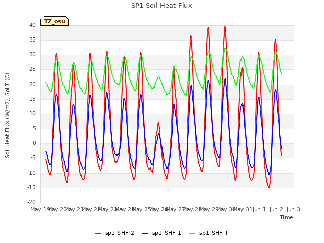 plot of SP1 Soil Heat Flux
