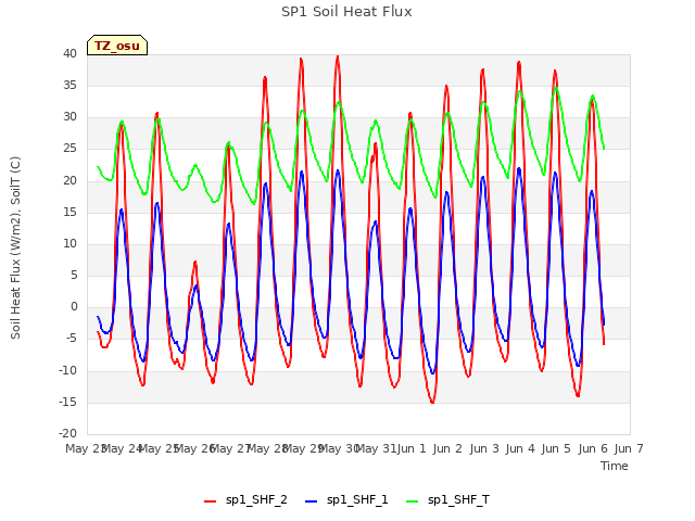 plot of SP1 Soil Heat Flux