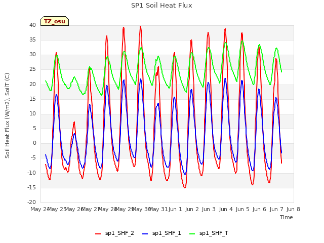 plot of SP1 Soil Heat Flux