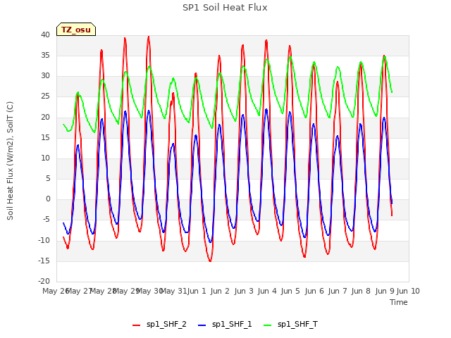 plot of SP1 Soil Heat Flux