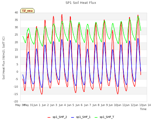 plot of SP1 Soil Heat Flux