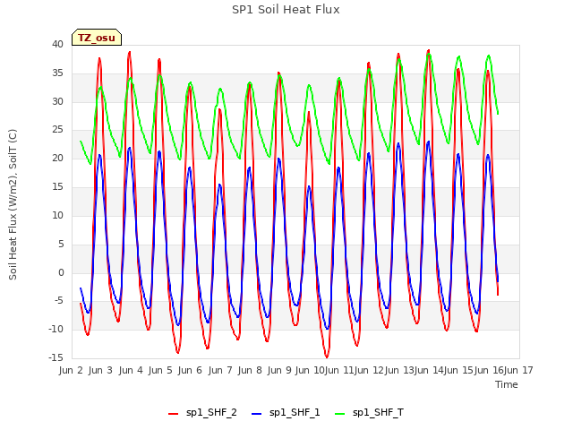 plot of SP1 Soil Heat Flux