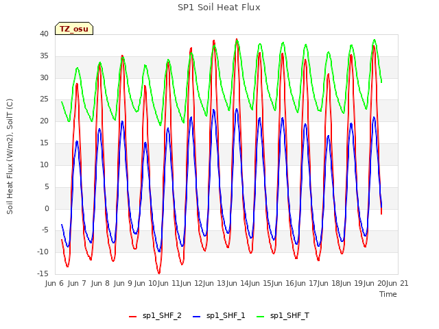 plot of SP1 Soil Heat Flux