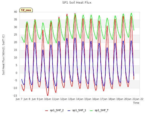 plot of SP1 Soil Heat Flux