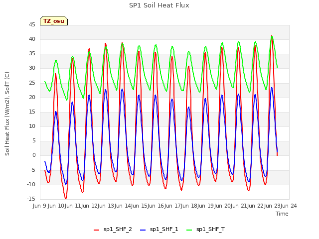 plot of SP1 Soil Heat Flux