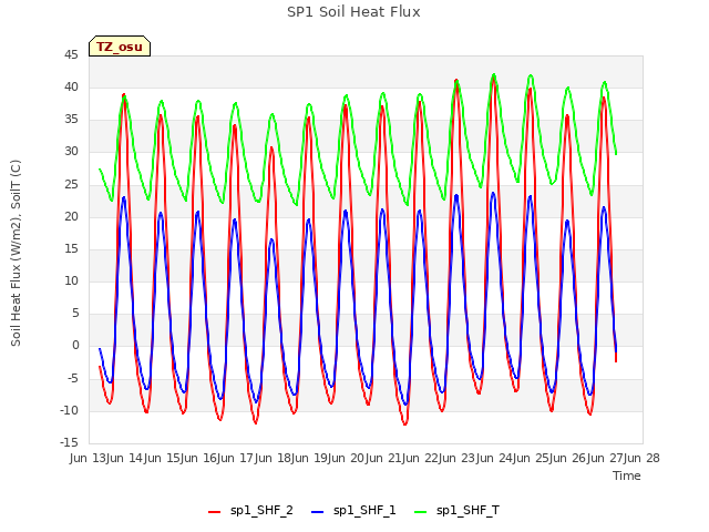 plot of SP1 Soil Heat Flux