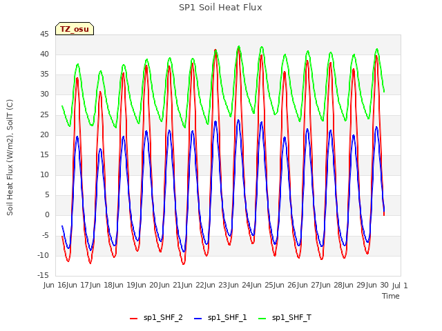 plot of SP1 Soil Heat Flux