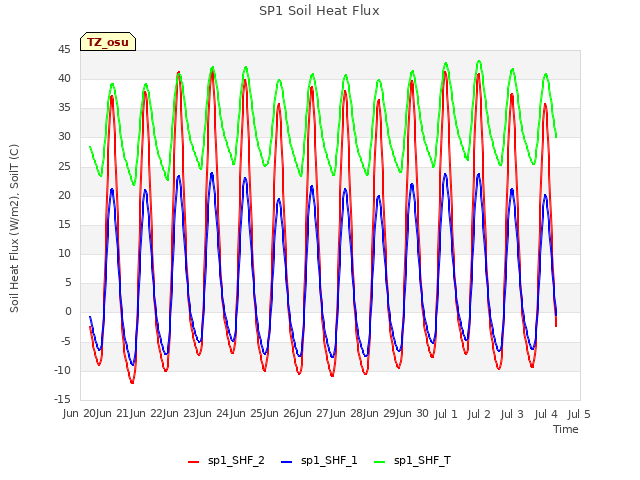 plot of SP1 Soil Heat Flux