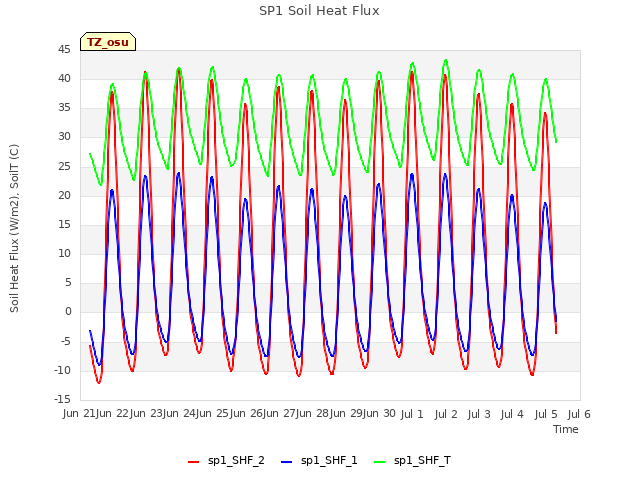 plot of SP1 Soil Heat Flux