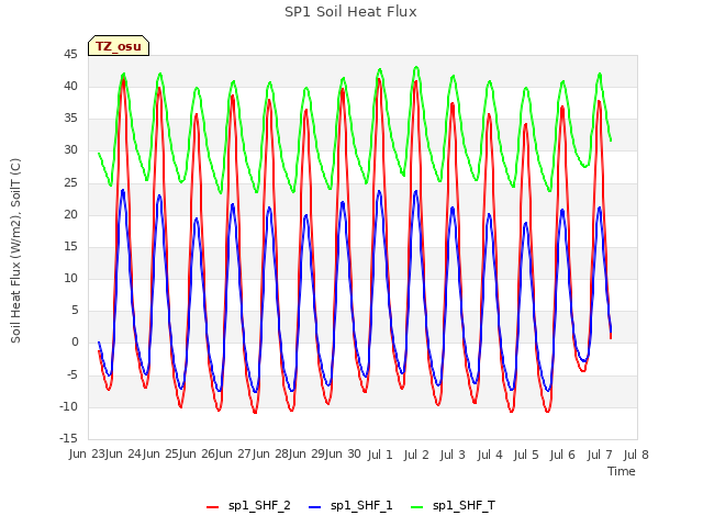 plot of SP1 Soil Heat Flux