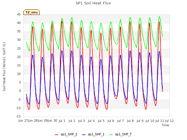 plot of SP1 Soil Heat Flux