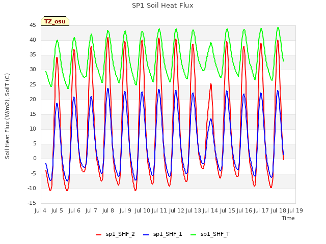 plot of SP1 Soil Heat Flux