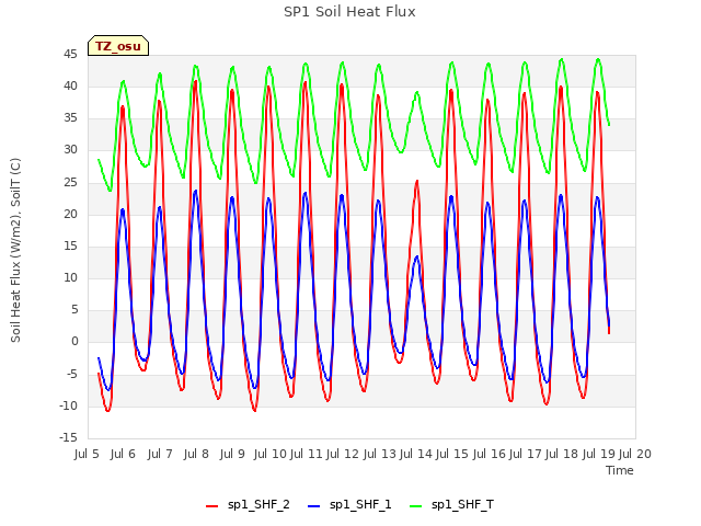 plot of SP1 Soil Heat Flux