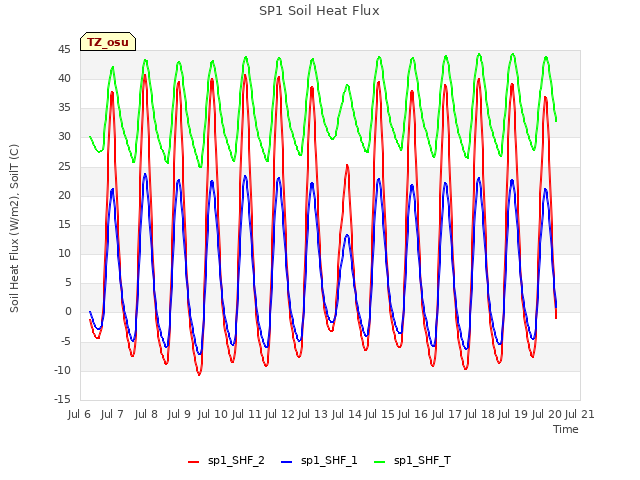 plot of SP1 Soil Heat Flux