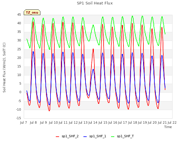 plot of SP1 Soil Heat Flux