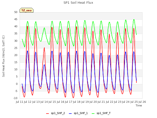 plot of SP1 Soil Heat Flux