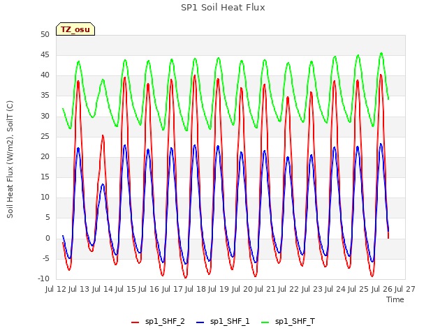 plot of SP1 Soil Heat Flux
