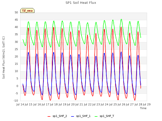 plot of SP1 Soil Heat Flux