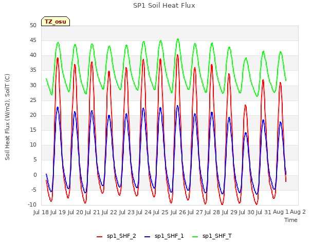 plot of SP1 Soil Heat Flux