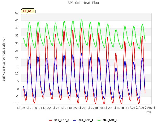 plot of SP1 Soil Heat Flux