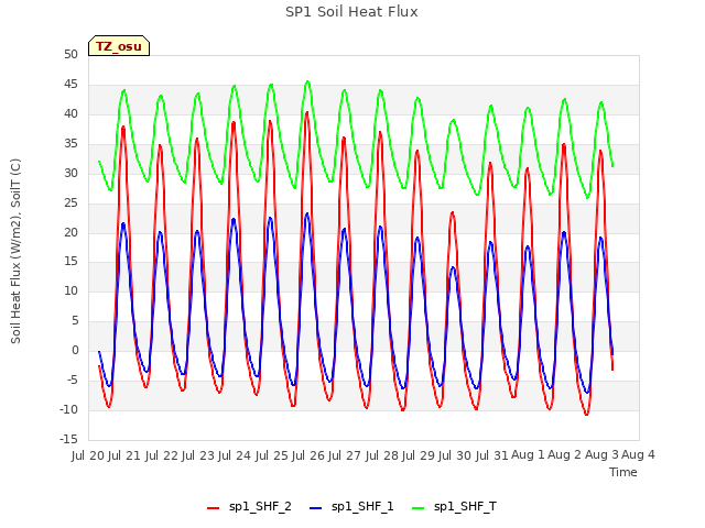 plot of SP1 Soil Heat Flux