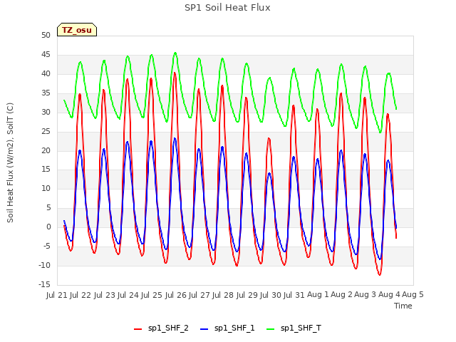 plot of SP1 Soil Heat Flux