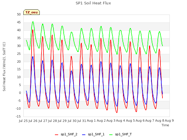 plot of SP1 Soil Heat Flux