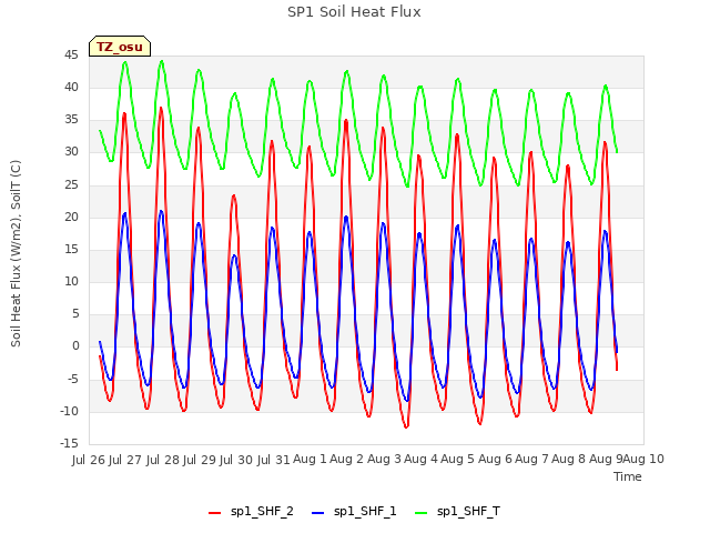 plot of SP1 Soil Heat Flux