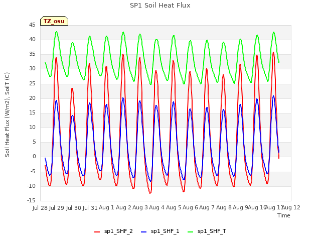 plot of SP1 Soil Heat Flux