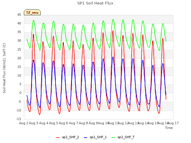 plot of SP1 Soil Heat Flux