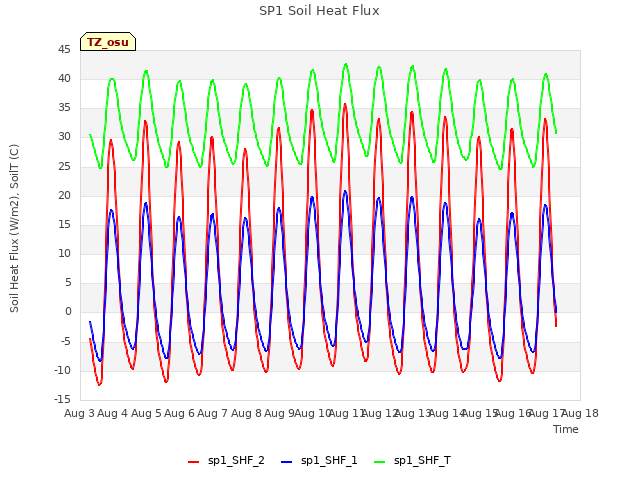 plot of SP1 Soil Heat Flux