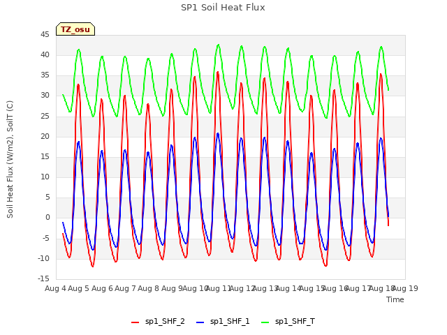 plot of SP1 Soil Heat Flux