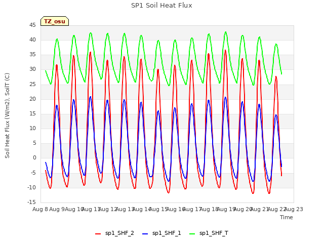 plot of SP1 Soil Heat Flux