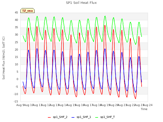 plot of SP1 Soil Heat Flux