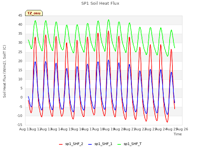 plot of SP1 Soil Heat Flux