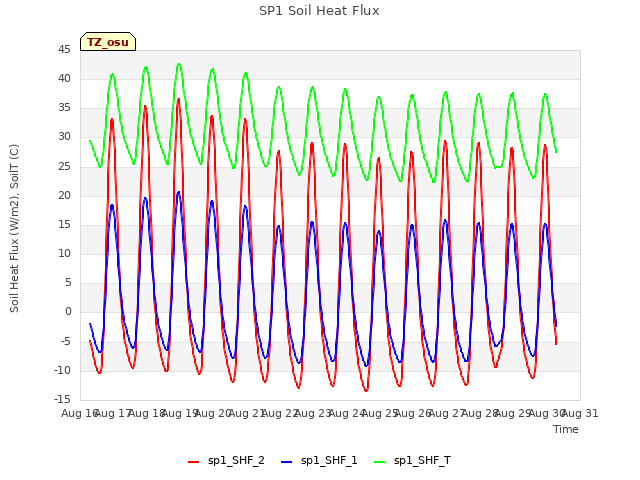 plot of SP1 Soil Heat Flux