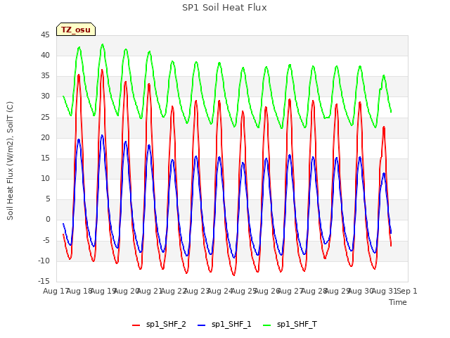 plot of SP1 Soil Heat Flux