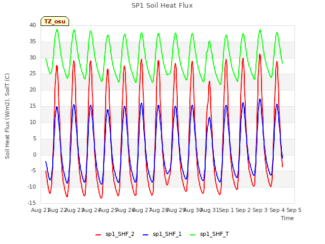 plot of SP1 Soil Heat Flux