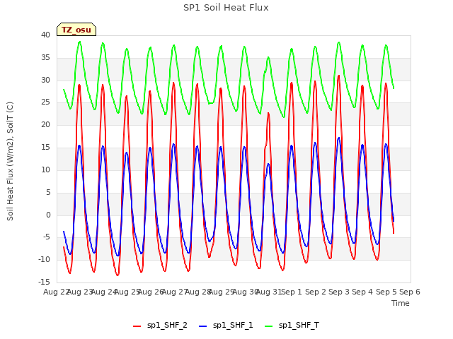 plot of SP1 Soil Heat Flux