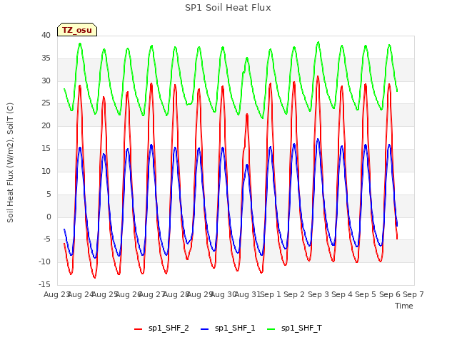 plot of SP1 Soil Heat Flux