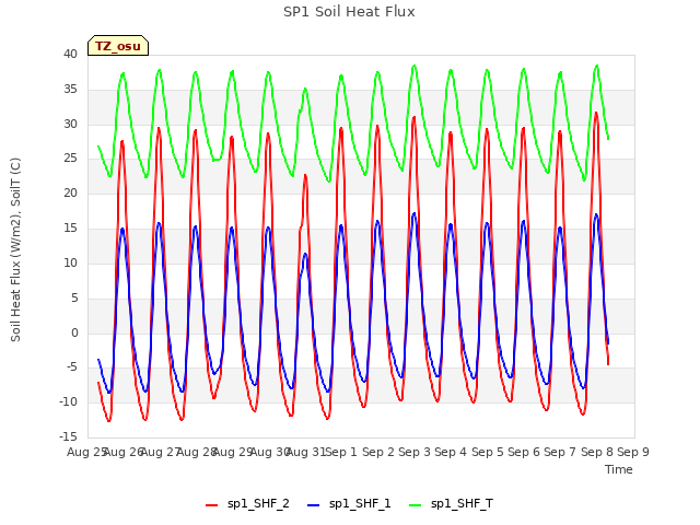 plot of SP1 Soil Heat Flux