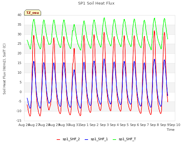 plot of SP1 Soil Heat Flux