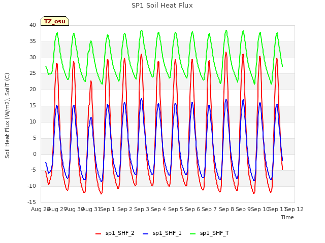 plot of SP1 Soil Heat Flux