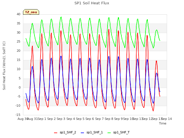 plot of SP1 Soil Heat Flux